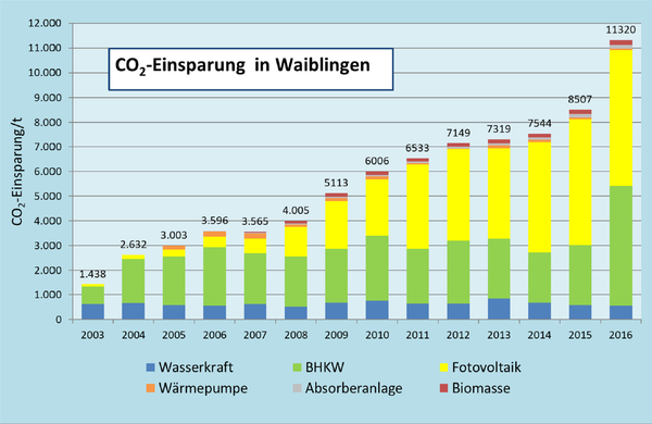 Waiblingen führte als erste Kommune in Deutschland schon 2006 die Solarpflicht auf Neubauten ein – und spart seitdem kräftig CO2 ein. Quelle: Stadt Waiblingen (1)