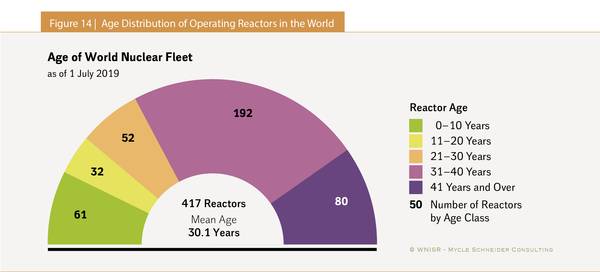 Altersverteilung der Atomkraftwerke weltweit. (Bild: WNSIR Mycle Schneider Consulting)